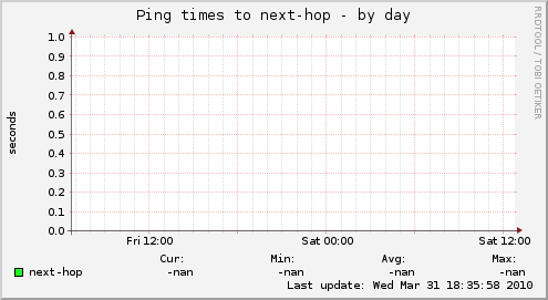 Ping times to next-hop