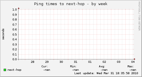 Ping times to next-hop
