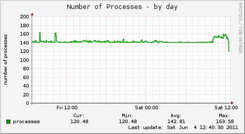 Number of Processes