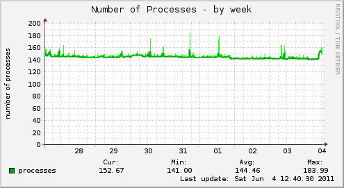 Number of Processes