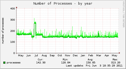 yearly graph