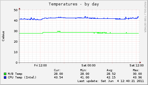 Temperatures