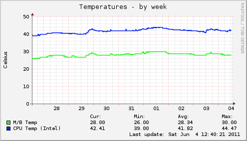 Temperatures