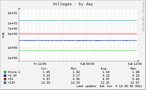 Voltages