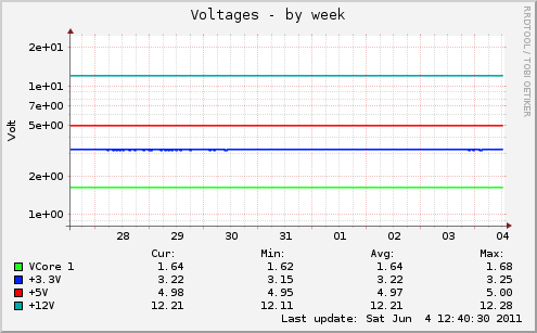 Voltages