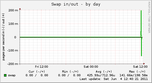 Swap in/out