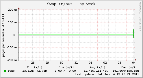 Swap in/out