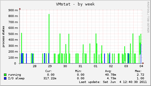 VMstat