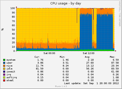 daily graph
