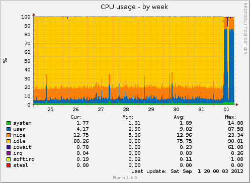 weekly graph