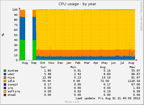 yearly graph