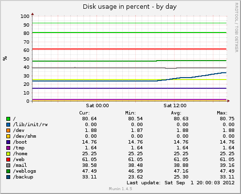 daily graph