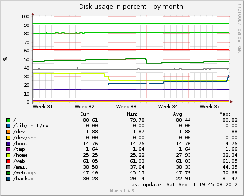 monthly graph
