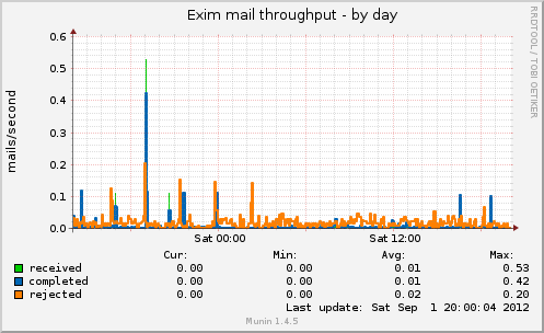 Exim mail throughput