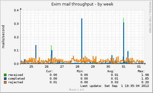 Exim mail throughput
