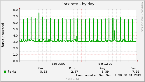 daily graph
