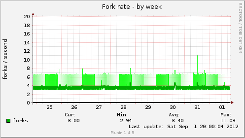 weekly graph