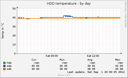 HDD temperature