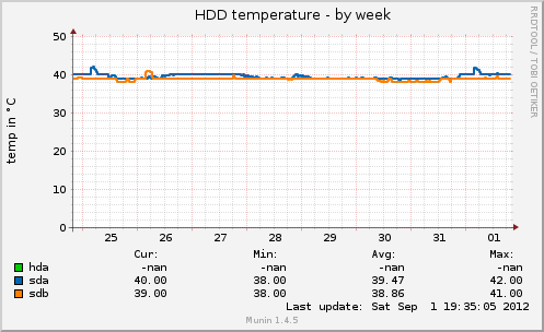 HDD temperature