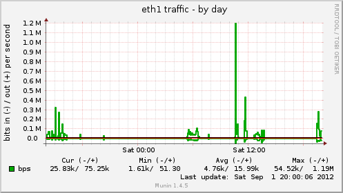 eth1 traffic