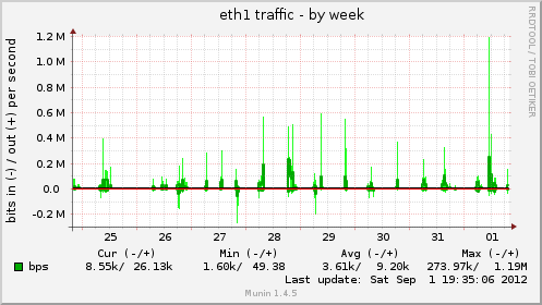 eth1 traffic