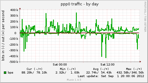 daily graph