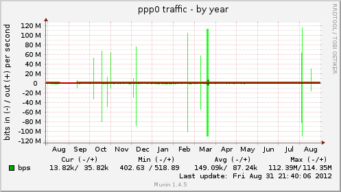 yearly graph