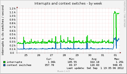 weekly graph