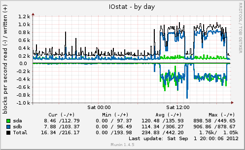 IOstat