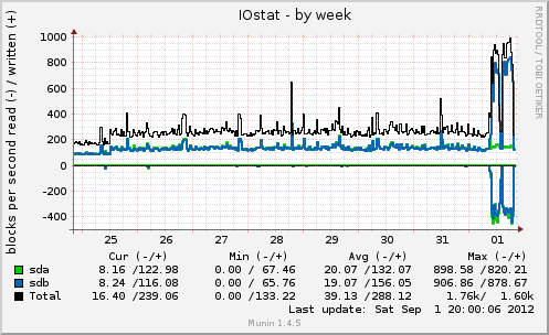 IOstat