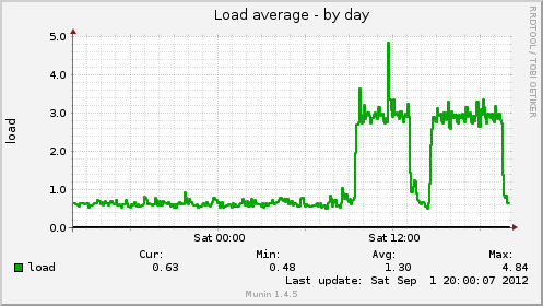 Load average