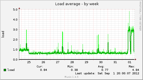 Load average