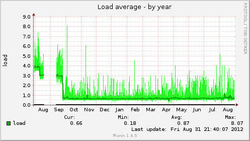 yearly graph