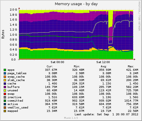 daily graph