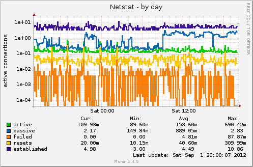 daily graph