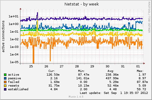 weekly graph