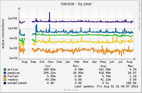 yearly graph