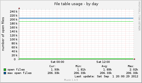 daily graph