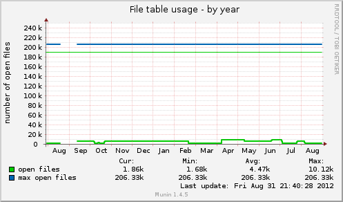 yearly graph