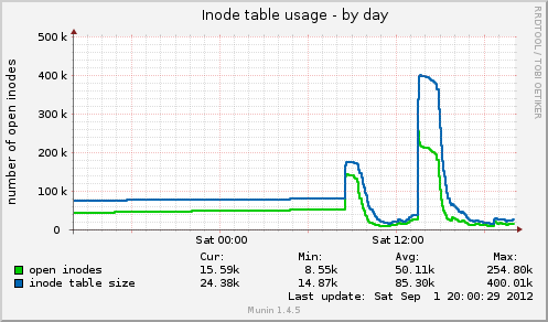 daily graph