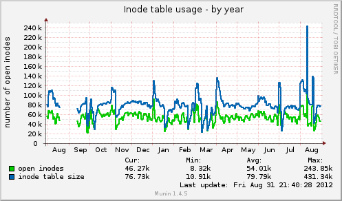 yearly graph
