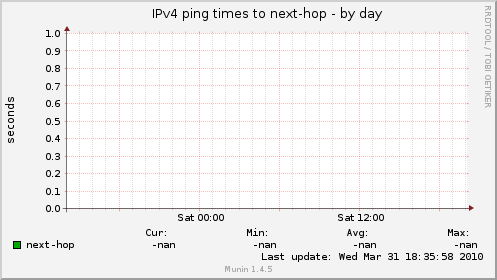 IPv4 ping times to next-hop
