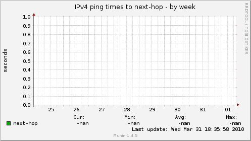 IPv4 ping times to next-hop