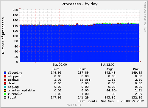 Processes