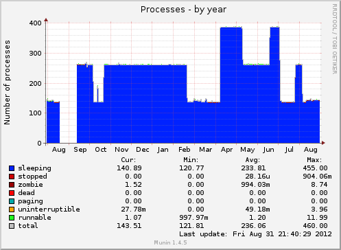 yearly graph