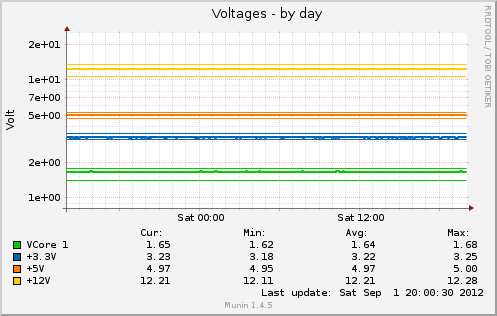 Voltages