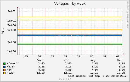 Voltages